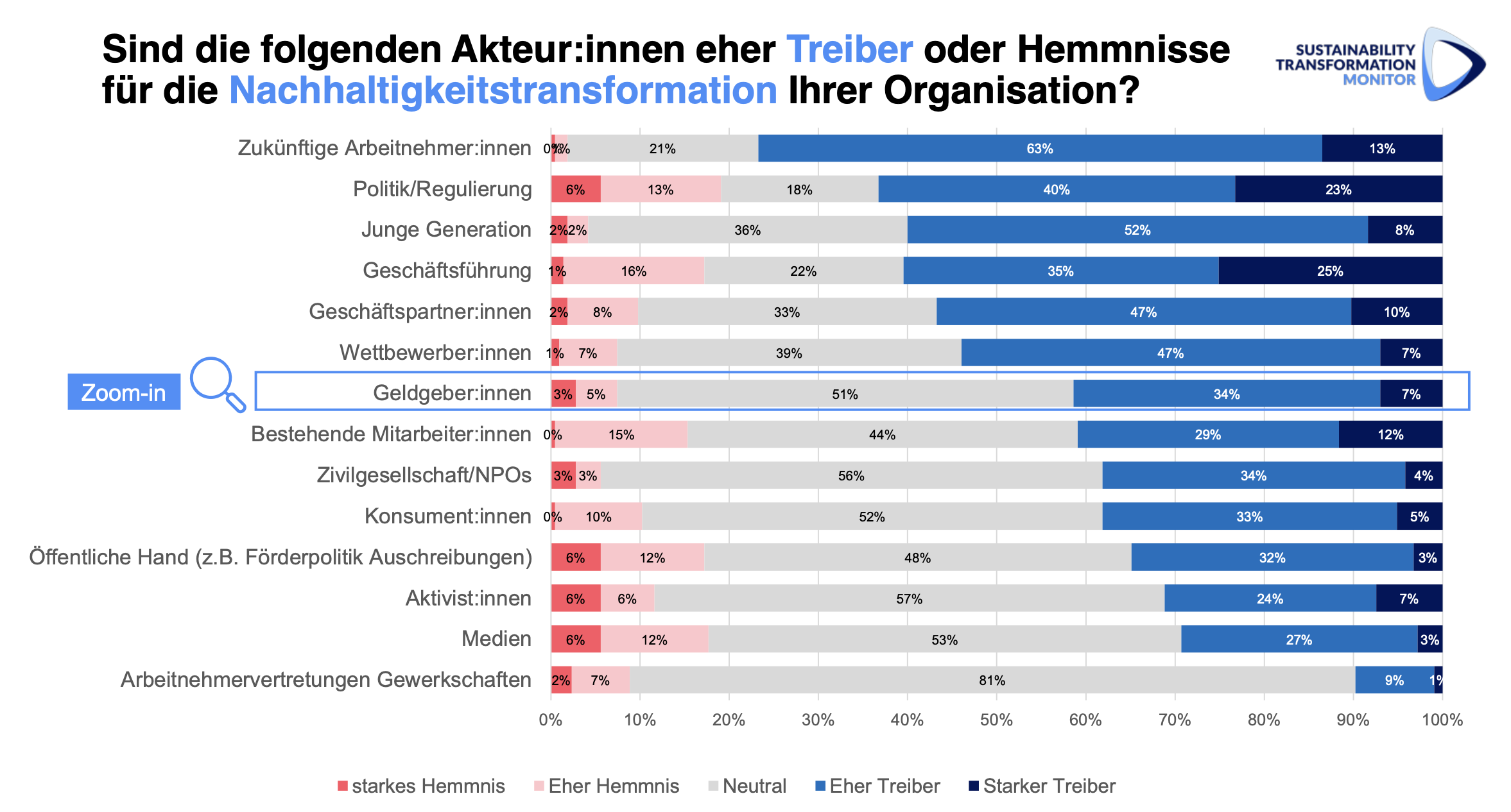 KI generiert: Das Bild zeigt eine Umfrage zur Wahrnehmung verschiedener Akteure als Treiber oder Hemmnisse für die Nachhaltigkeitstransformation in Organisationen. Die Akteure werden mit prozentualen Balken in Kategorien von starkes Hemmnis bis starker Treiber bewertet.