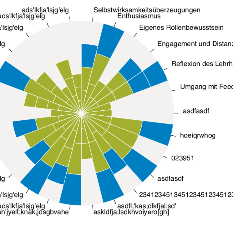 KI generiert: Das Bild zeigt ein radiales Diagramm mit abwechselnd blauen und grünen Segmenten, die verschiedene Kategorien darstellen. Diese Kategorien haben sowohl sinnvolle als auch zufällig erscheinende Beschriftungen.