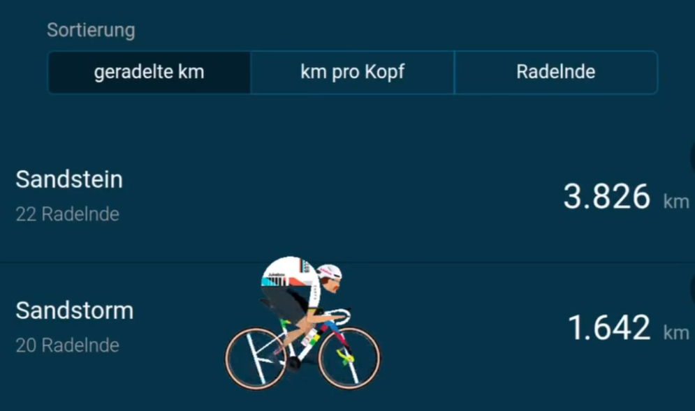 KI generiert: Das Bild zeigt eine Rangliste von Fahrradgruppen basierend auf der zurückgelegten Kilometerzahl, dargestellt mit den Namen "Sandstein" und "Sandstorm".