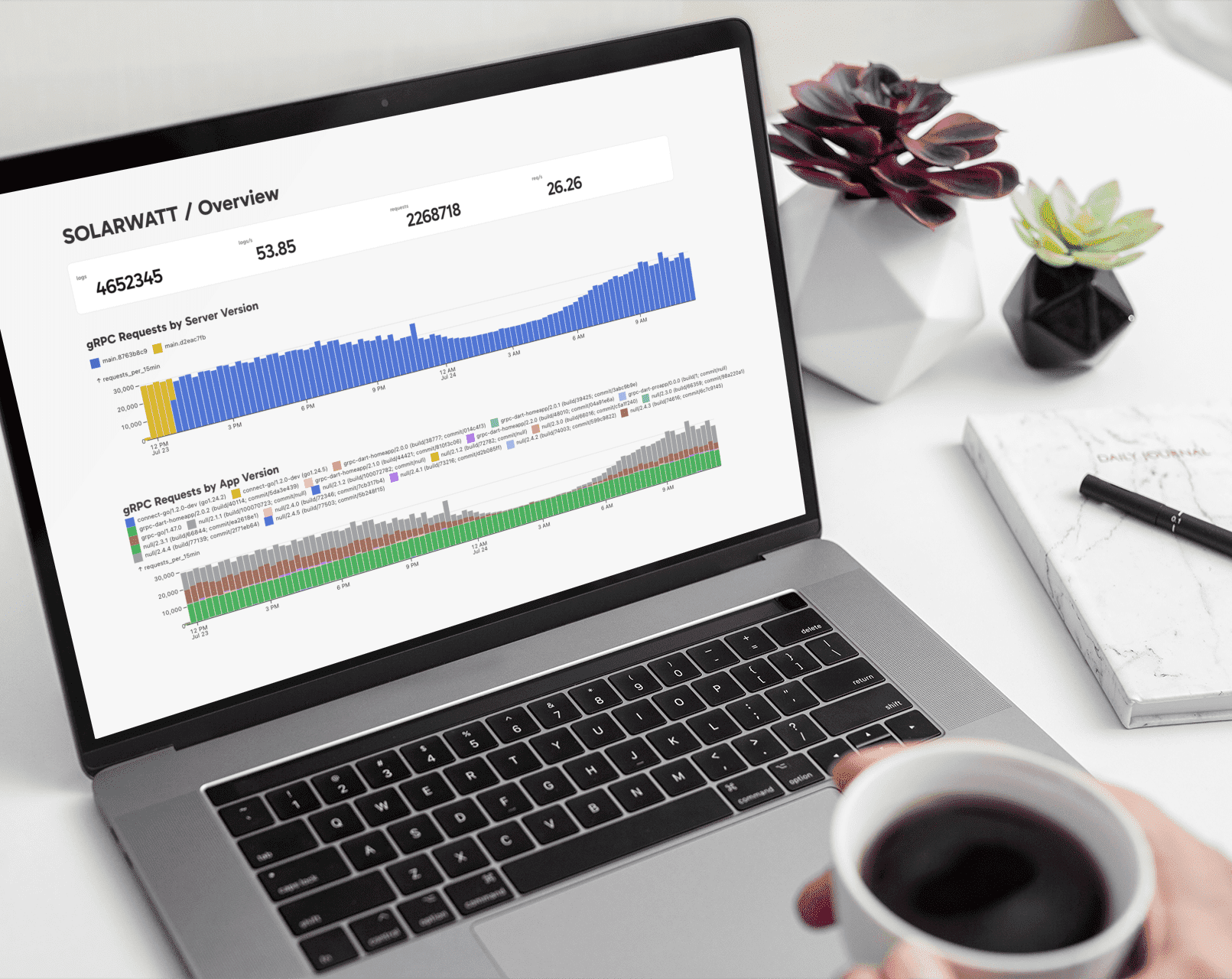 Das Bild zeigt ein Dashboard mit Balkendiagrammen welche aus Solarwatt Daten generiert wurden.