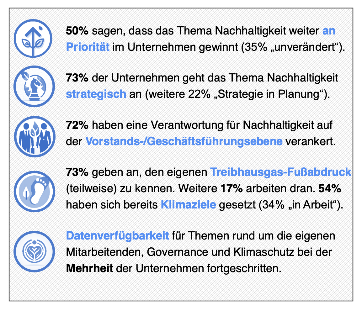 KI generiert: Das Bild zeigt eine Zusammenfassung von Unternehmensstatistiken zur Nachhaltigkeit, wobei Schwerpunkte auf Priorität, strategischem Vorgehen, Verantwortung auf Führungsebene und Kenntnis des CO2-Fußabdrucks liegen. Es wird betont, dass die Datenverfügbarkeit zu diesen Themen bei der Mehrheit der Unternehmen fortgeschritten ist.