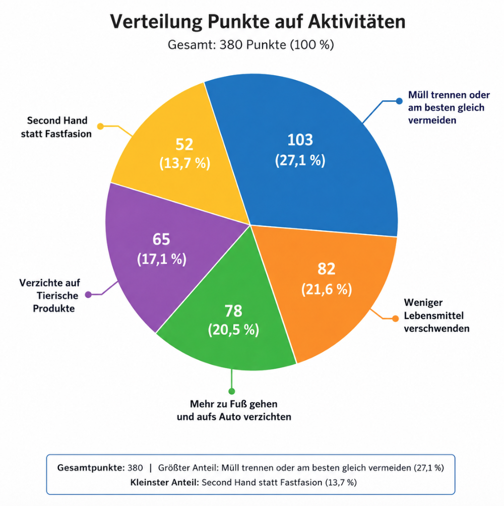 KI generiert: Das Bild ist ein Kreisdiagramm, das die Verteilung von 380 Punkten auf verschiedene Aktivitäten zeigt, wobei der größte Anteil auf "Müll trennen oder am besten gleich vermeiden" (27,1%) und der kleinste auf "Second Hand statt Fastfashion" (13,7%) entfällt.