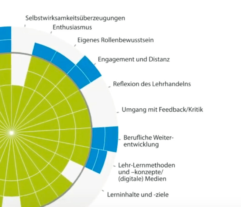 KI generiert: Das Bild zeigt einen Mann mit Brille, der vor einem Bildschirm steht. Auf dem Bildschirm ist eine Radarchart zu sehen, die verschiedene pädagogische Kompetenzen darstellt.