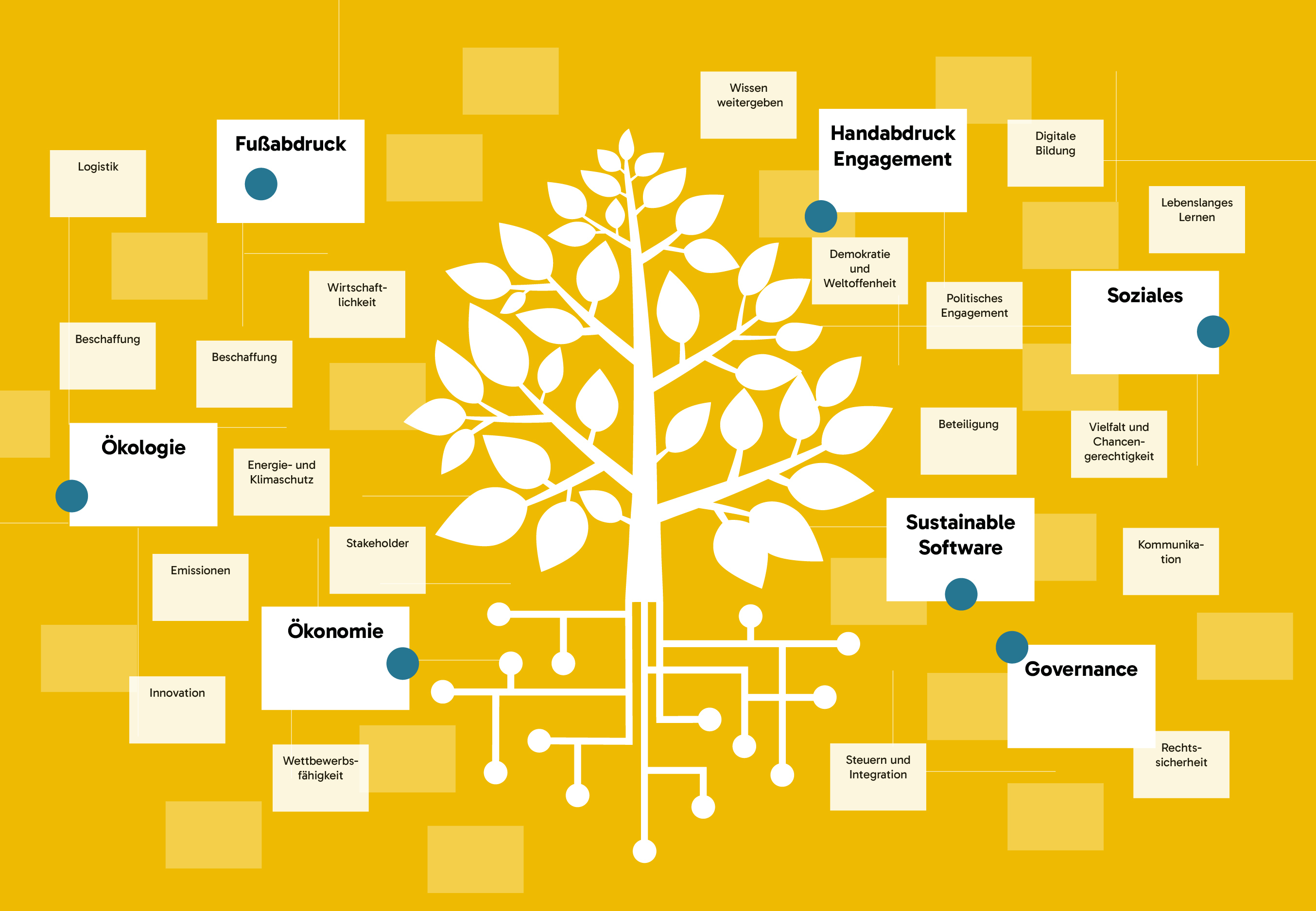 KI generiert: Das Bild zeigt ein Baumdiagramm, das verschiedene Nachhaltigkeitsthemen wie Ökologie, Ökonomie, Soziales und Governance veranschaulicht.