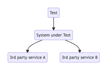 Flowchart connecting Test with System under test and system under test with 3rd party services