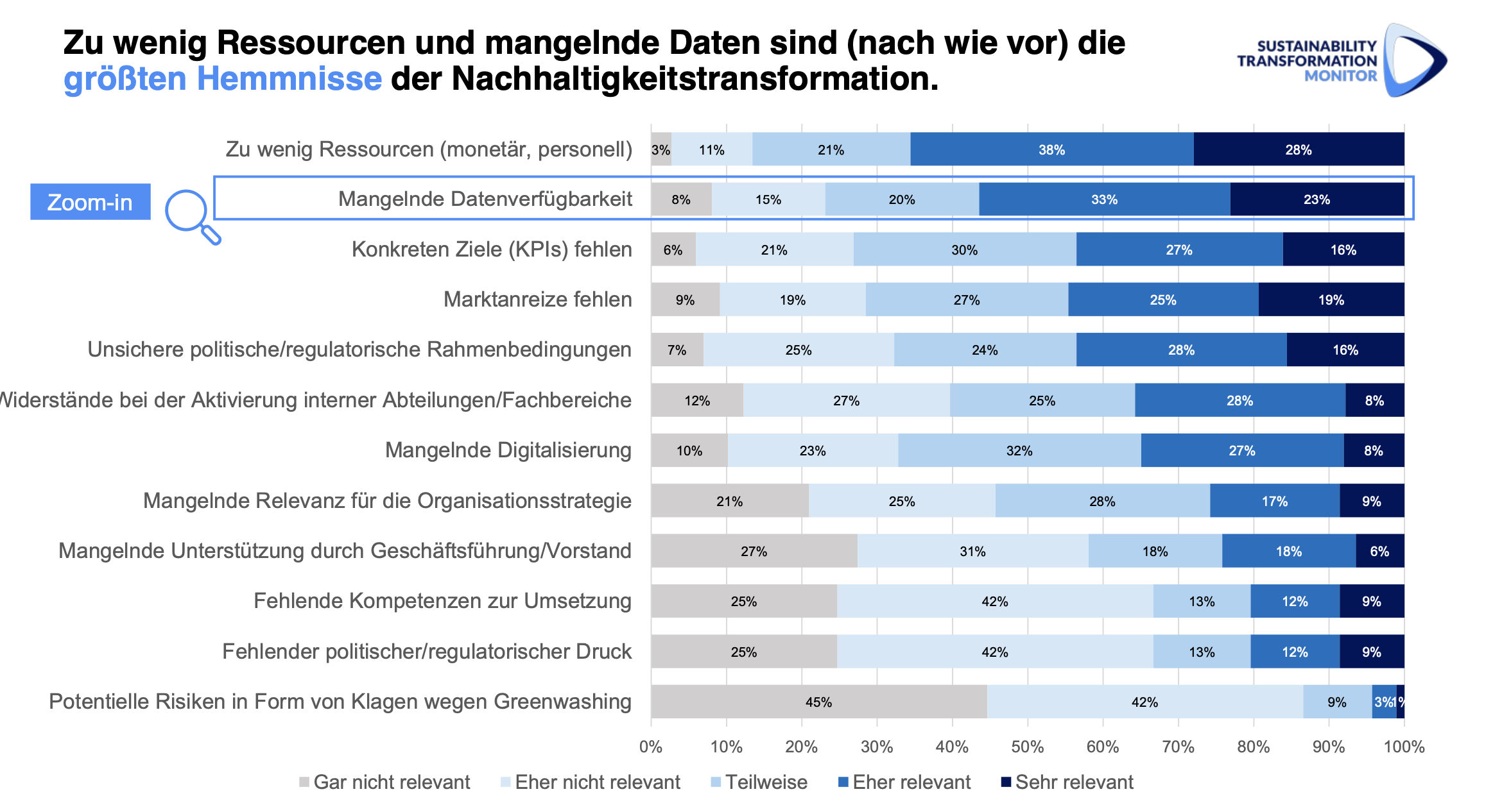 KI generiert: Das Bild zeigt eine Umfrage zu den größten Hemmnissen der Nachhaltigkeitstransformation, wobei "Zu wenig Ressourcen" und "Mangelnde Datenverfügbarkeit" als Hauptfaktoren hervorgehoben werden. Verschiedene Aspekte werden in einem horizontalen Balkendiagramm dargestellt, das die Relevanz jedes Hemmnisses zeigt.