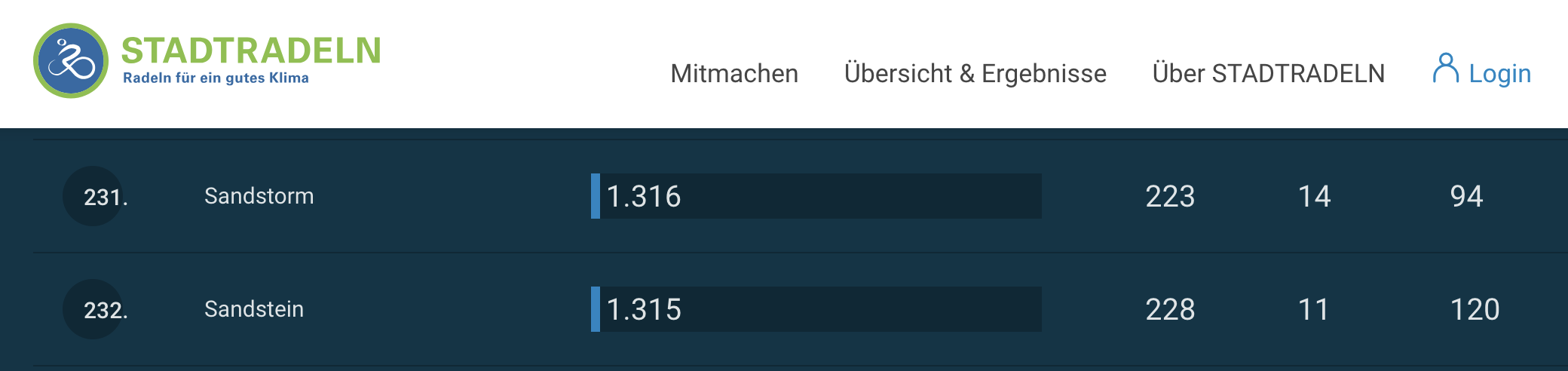 KI generiert: Das Bild zeigt ein Ranking im Wettbewerb STADTRADELN, bei dem zwei Teams, "Sandstorm" und "Sandstein," mit ihren erreichten Punktzahlen und anderen Statistiken verglichen werden. "Sandstorm" liegt knapp vor "Sandstein" in der Rangliste.