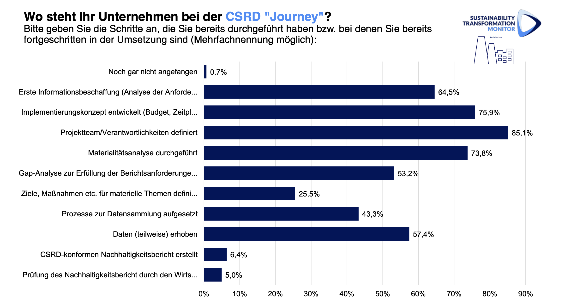 KI generiert: Das Bild zeigt eine Umfragegrafik über den Fortschritt von Unternehmen bei der Umsetzung der CSRD-Anforderungen. Viele Unternehmen haben bereits eine Implementierungsstrategie entwickelt und Verantwortlichkeiten definiert, während nur wenige einen nachhaltigkeitskonformen Bericht erstellt haben.