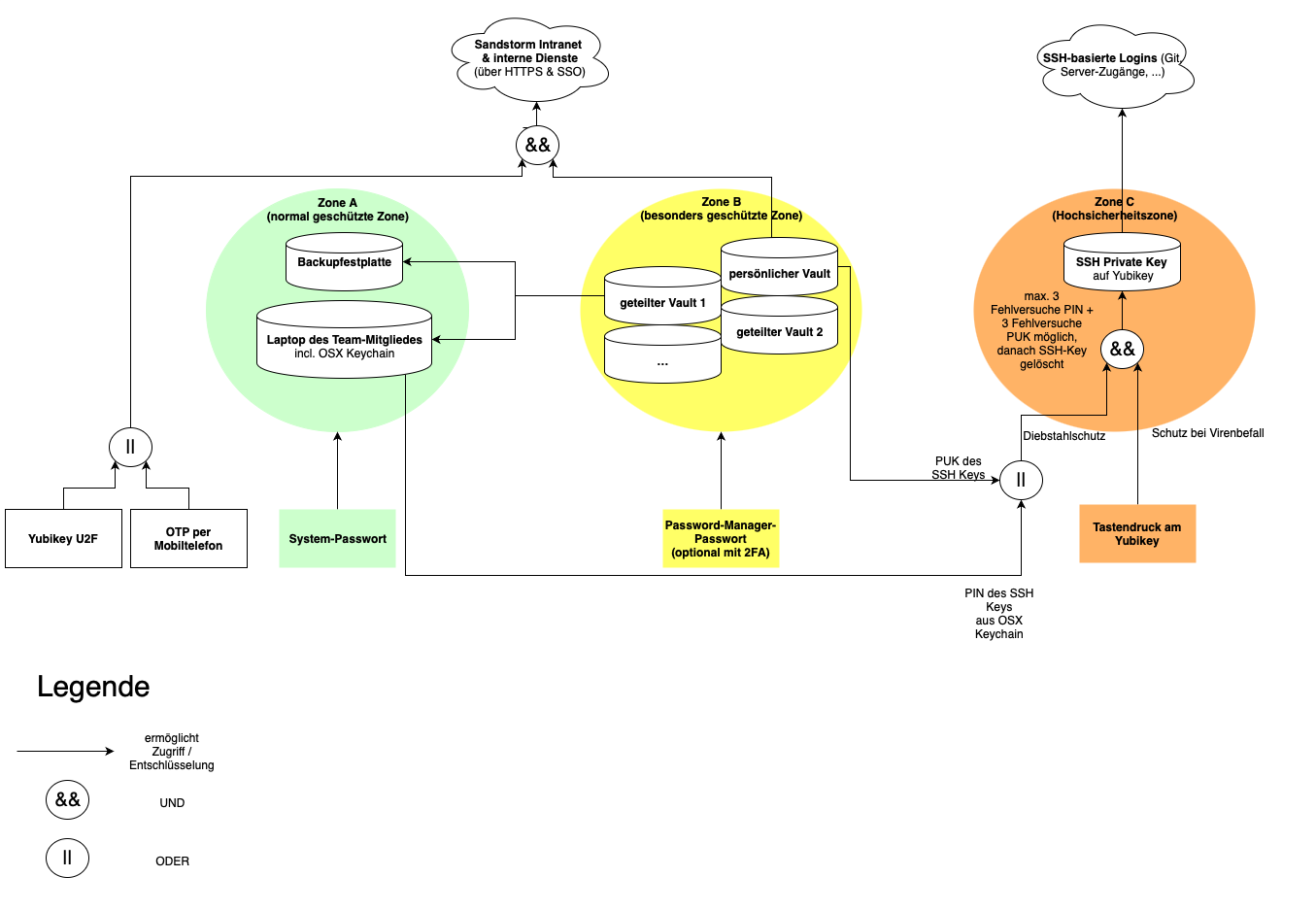 KI generiert: Das Diagramm zeigt ein mehrstufiges Sicherheitssystem, das verschiedene Zonen für Datenspeicherung und Zugangskontrolle beschreibt. Es beinhaltet den Einsatz von Yubikeys, Passwort-Manager und zwei Faktor-Authentifizierung (2FA).