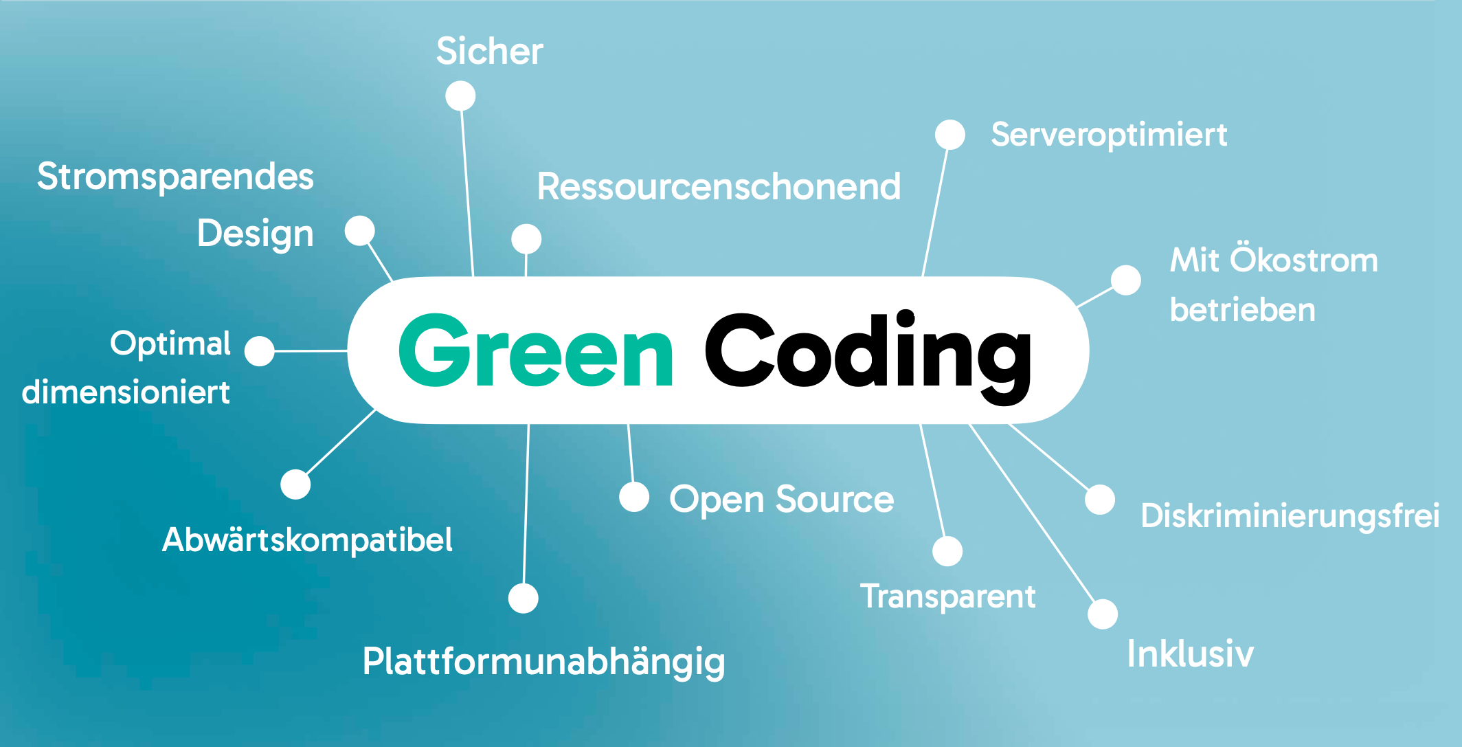 KI generiert: Das Bild zeigt den Begriff "Green Coding" mit mehreren Eigenschaften, die in einem Mindmap-Stil darum angeordnet sind: "sicher", "ressourcenschonend", "serveroptimiert", mit "Ökostrom betrieben", Diskriminierungsfrei", "Inklusiv", "Transparent", "Open Source", Plattformunabhängig", "Abwärtskompatibel",  "Optimal dimensioniert" sowie Stromsparendes Design". Das Hauptthema ist umweltfreundliche Softwareentwicklung.