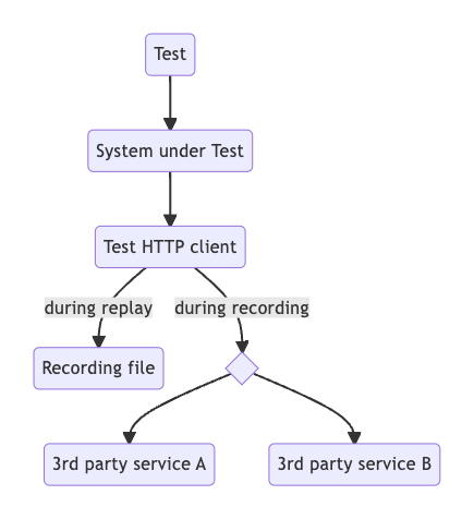 Flowchart connecting system under test with HTTP proxy and the proxy 3rd party services or a recording file